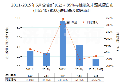 2011-2015年6月含合纖長(zhǎng)絲＜85％與棉混紡未漂或漂白布(HS54078100)進(jìn)口量及增速統(tǒng)計(jì)